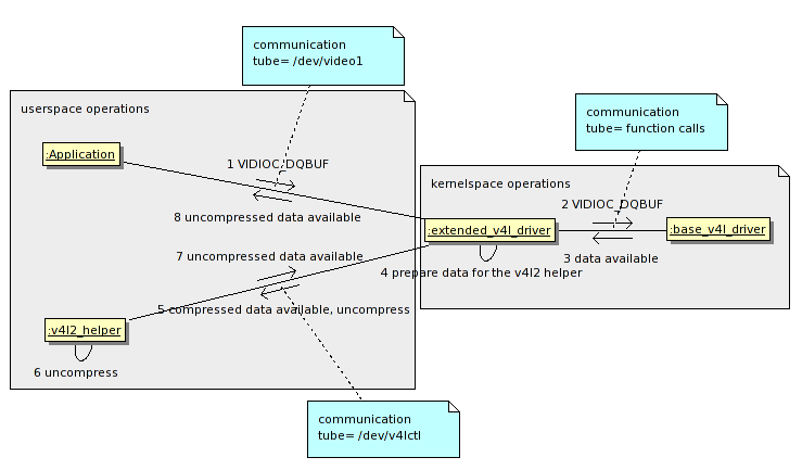 V4L2 Userspace Library UncompressFrames.png