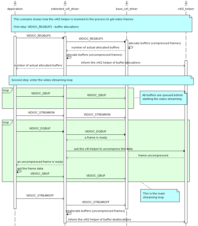 V4L2 Userspace Library GetVideoFrames.png