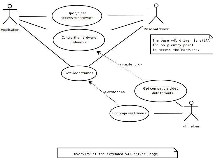 V4L2 Userspace Library Diagramme1.png