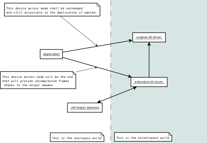 V4L2 Userspace Library General.png