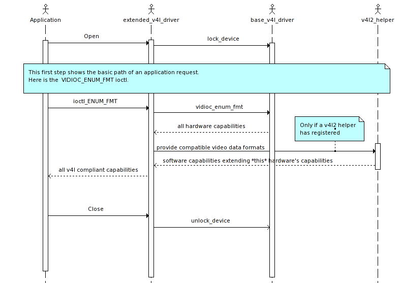 V4L2 Userspace Library ControlTheHardware.png