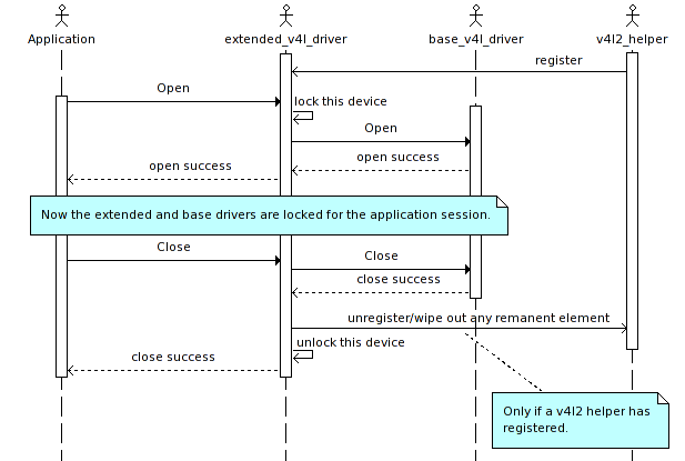 V4L2 Userspace Library OpenCloseAccessTheHardware.png